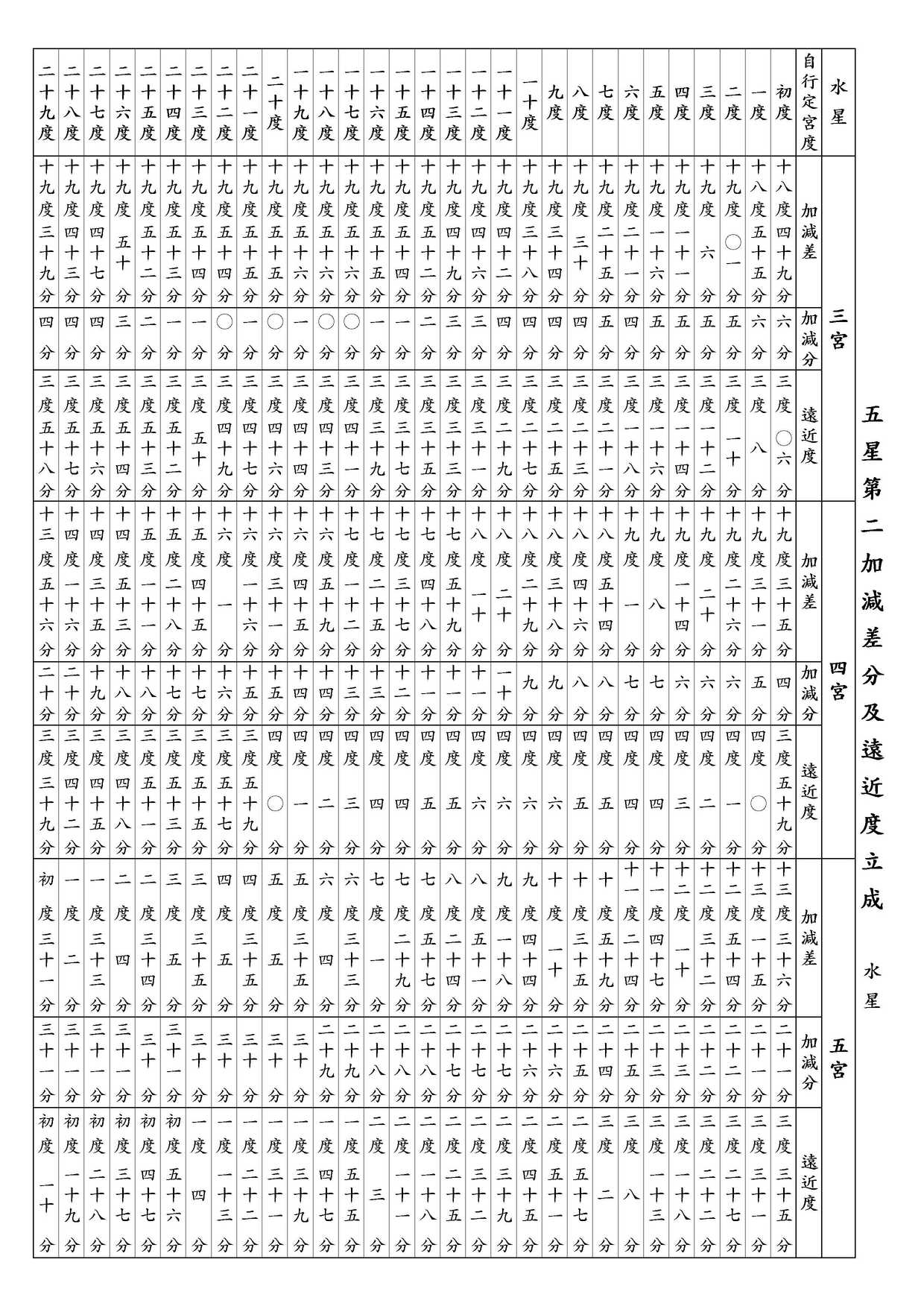 ○ 五星第二加減差分及遠近度立成 水星