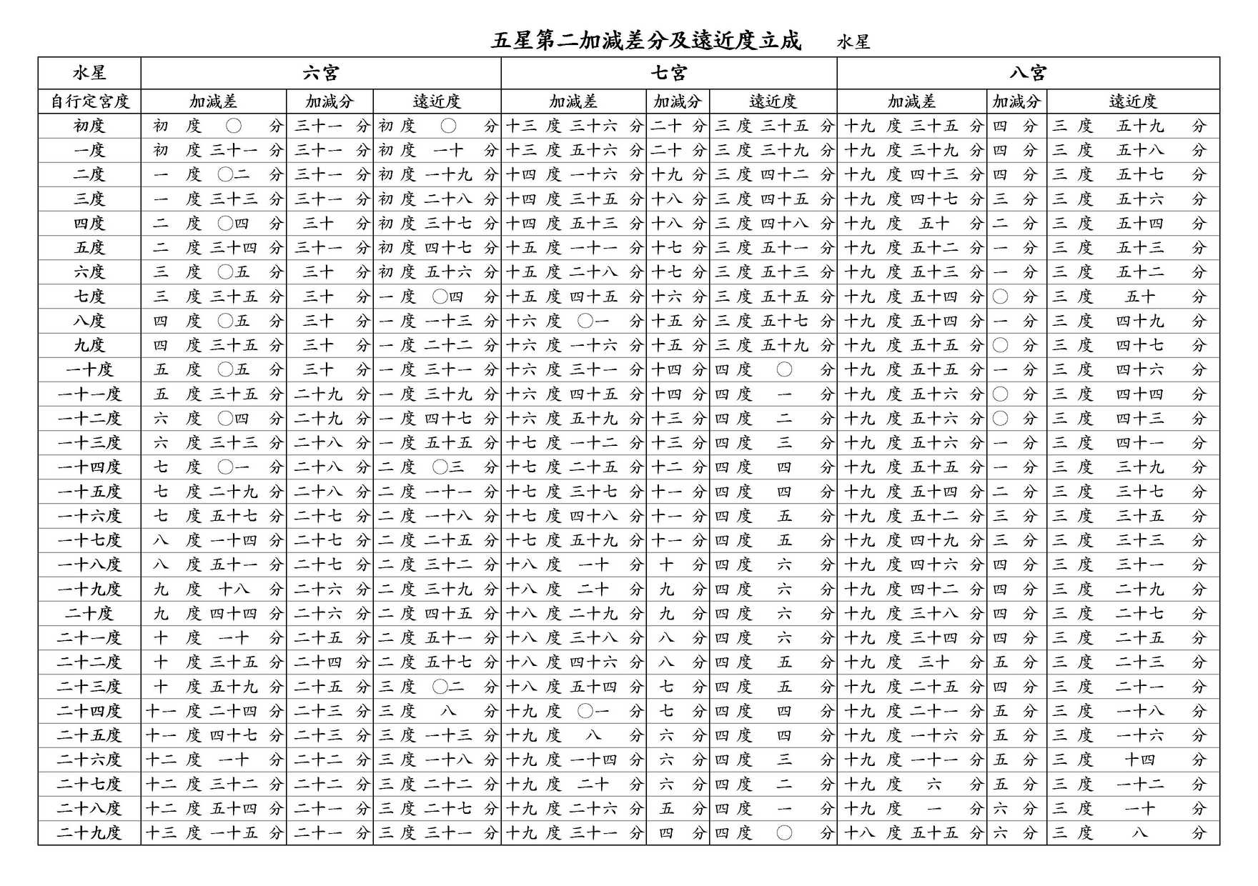 ○ 五星第二加減差分及遠近度立成 水星