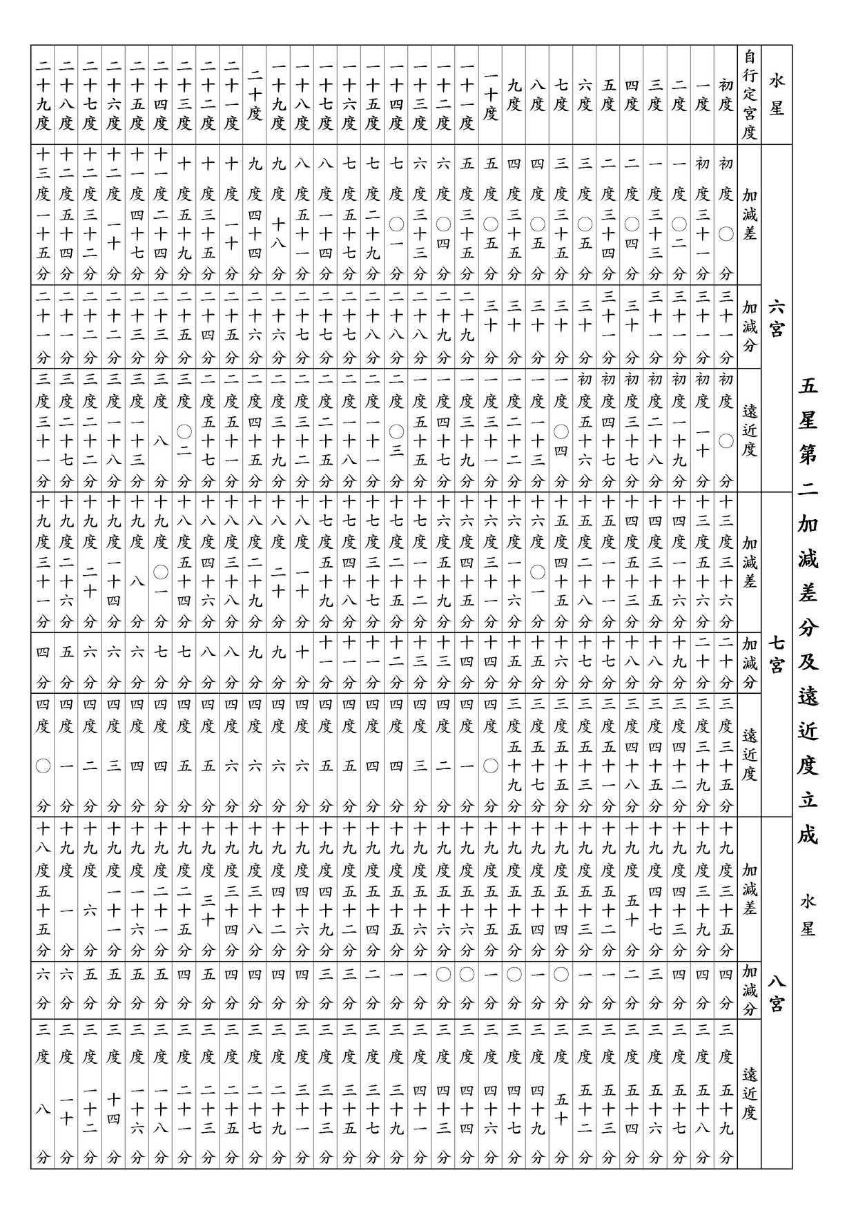 ○ 五星第二加減差分及遠近度立成 水星