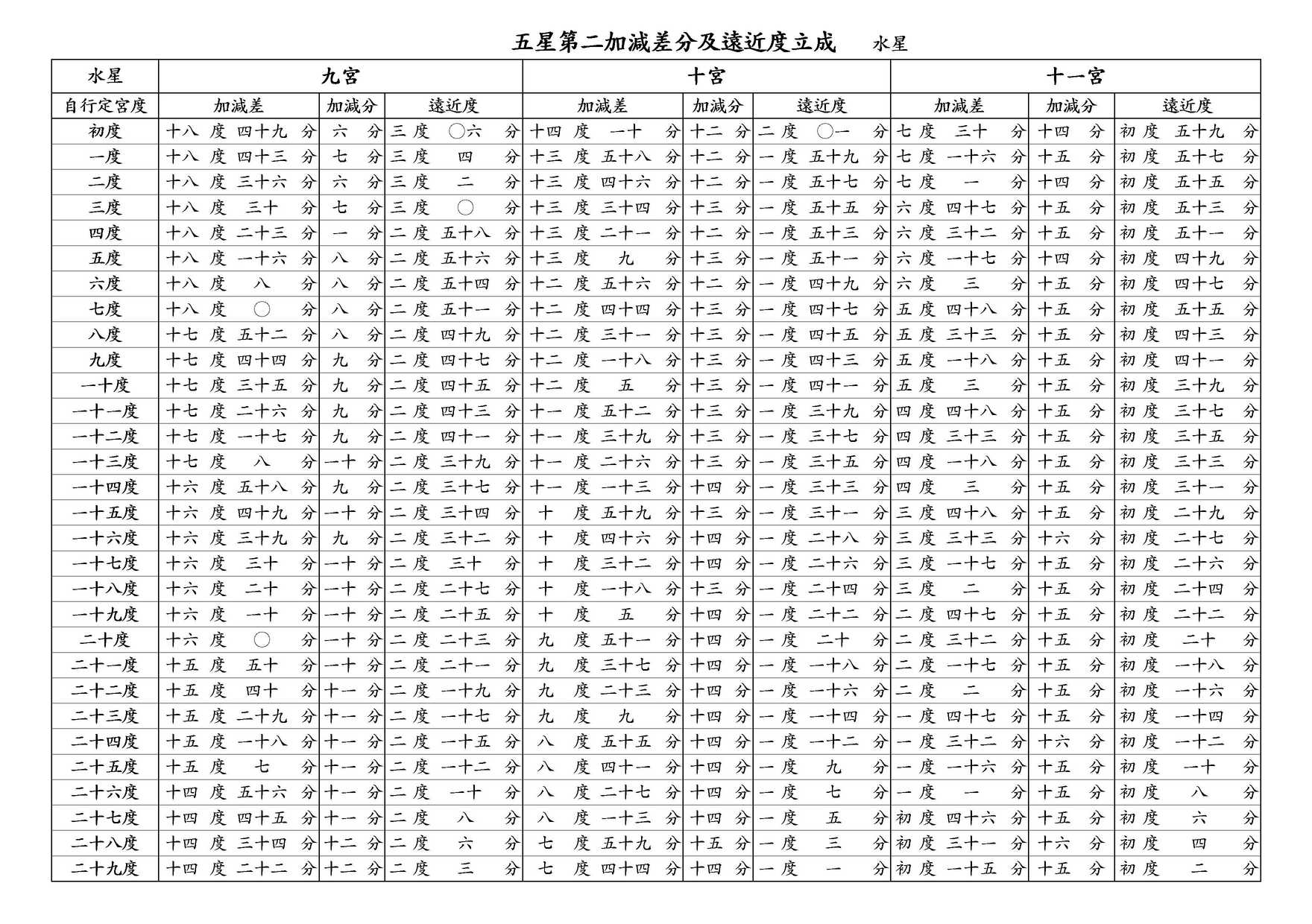 ○ 五星第二加減差分及遠近度立成 水星