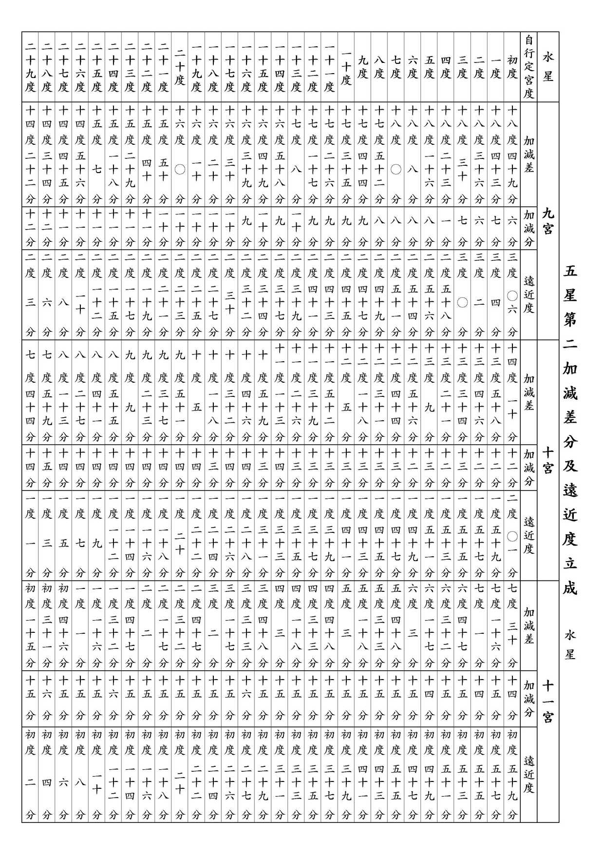 ○ 五星第二加減差分及遠近度立成 水星