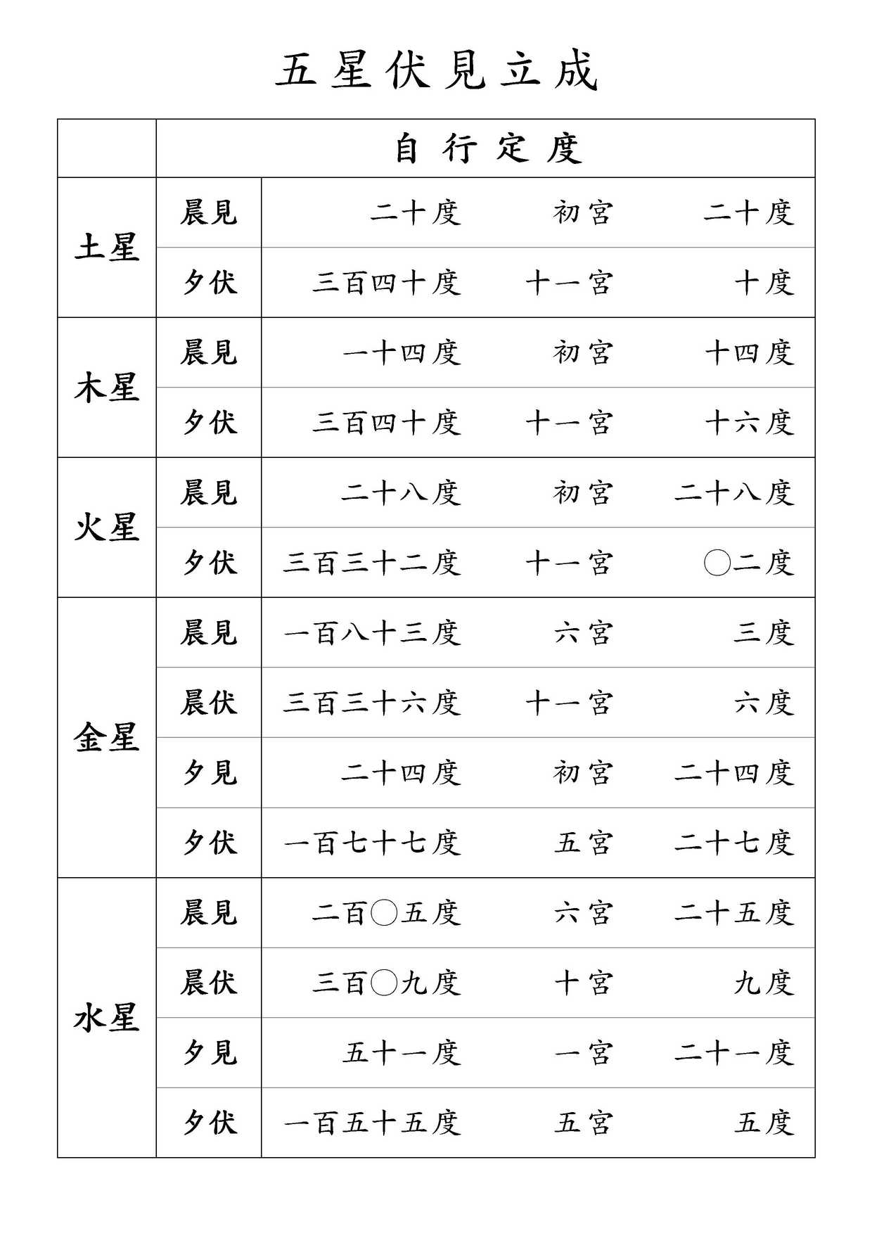 五星伏見立成