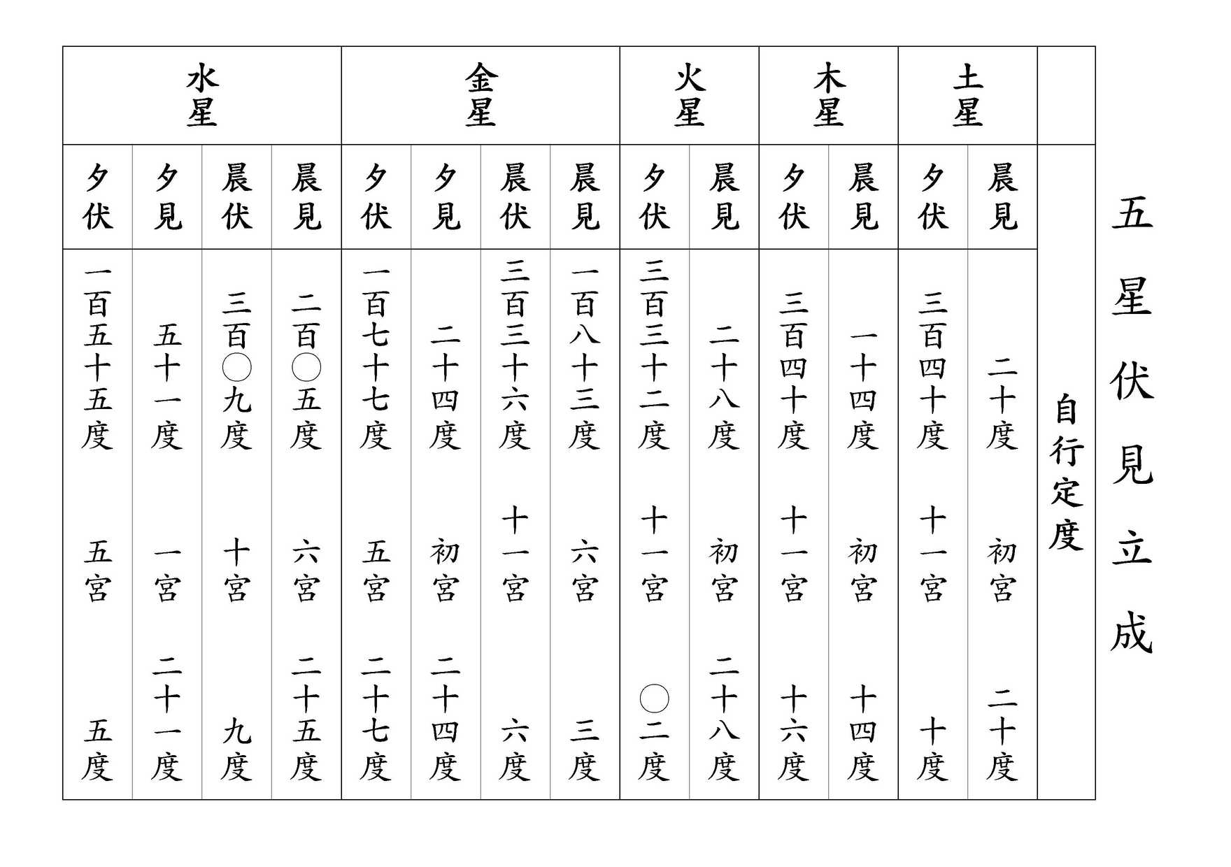 五星伏見立成