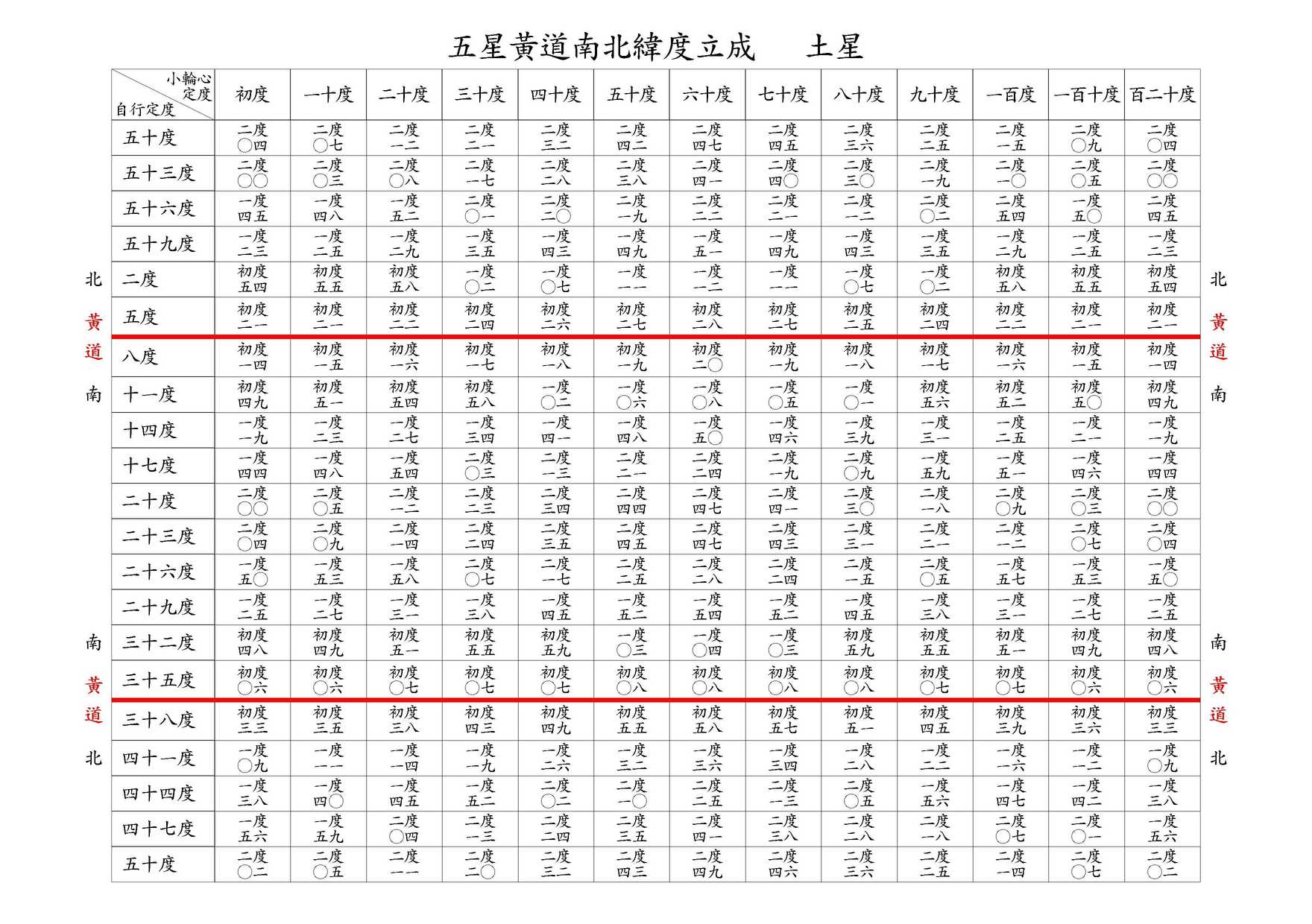 五星黃道南北緯度立成 土星