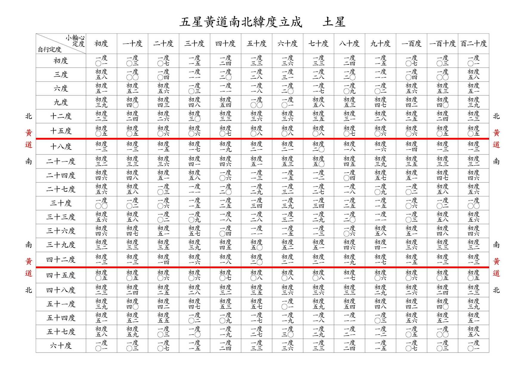 五星黃道南北緯度立成 木星