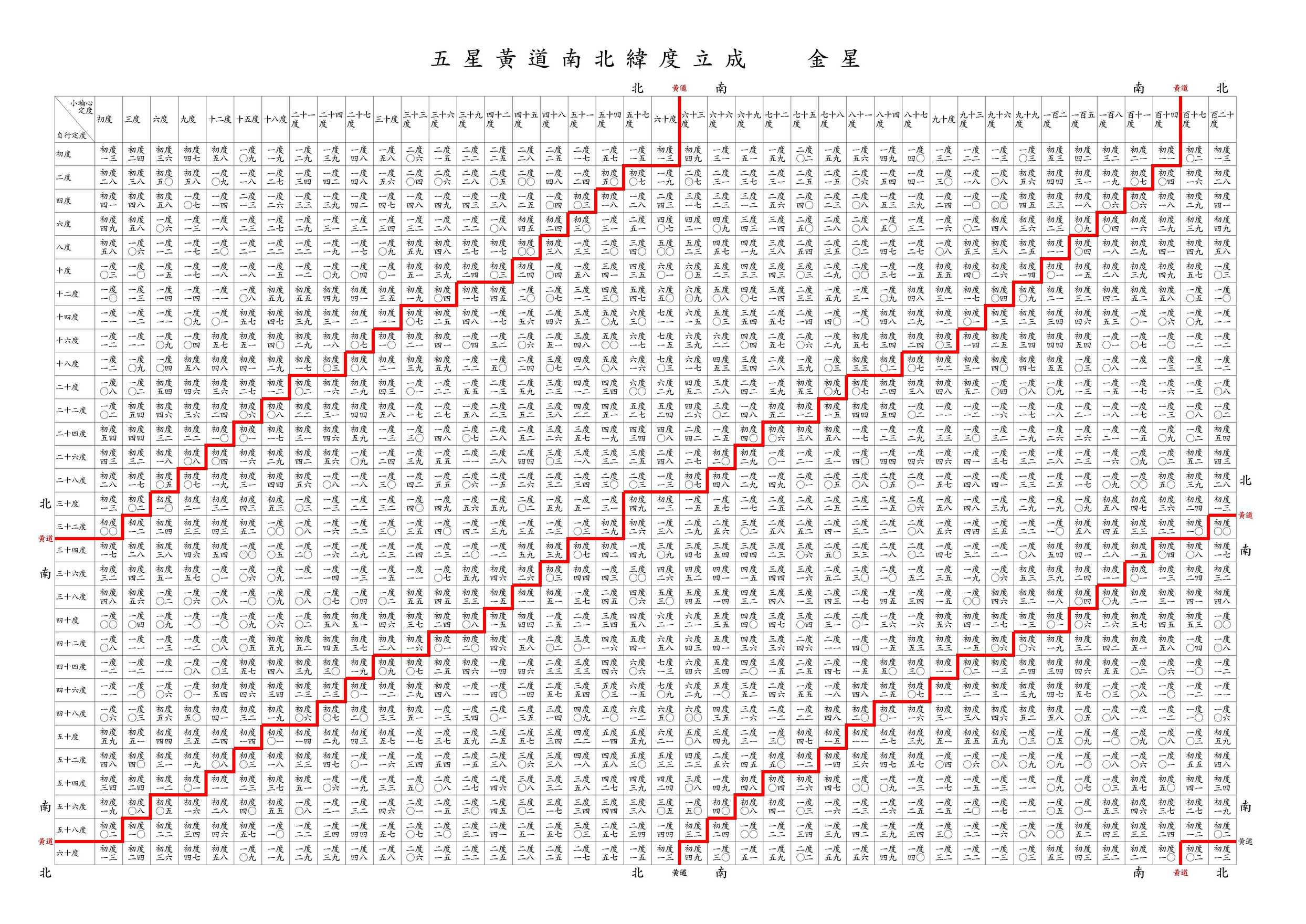 五星黃道南北緯度立成 金星