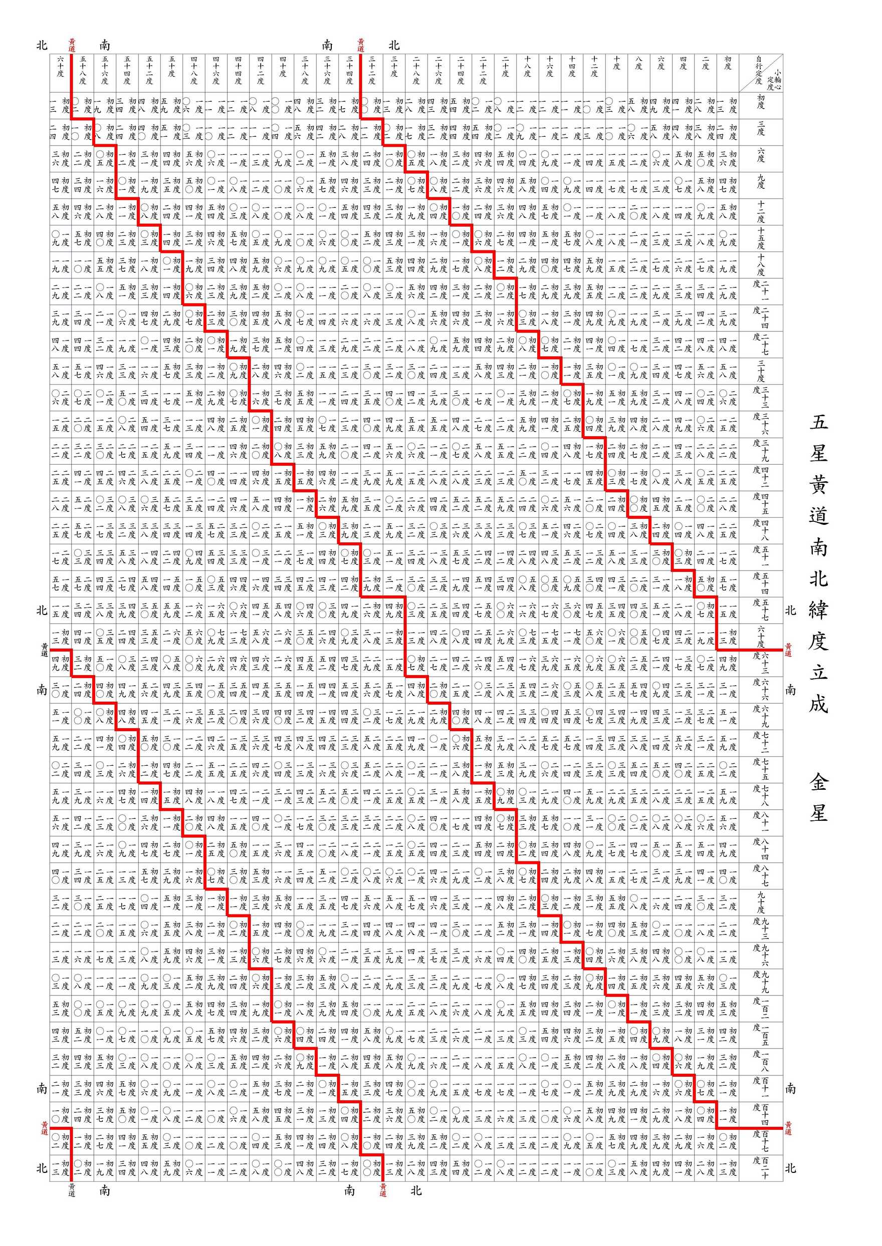 五星黃道南北緯度立成 金星