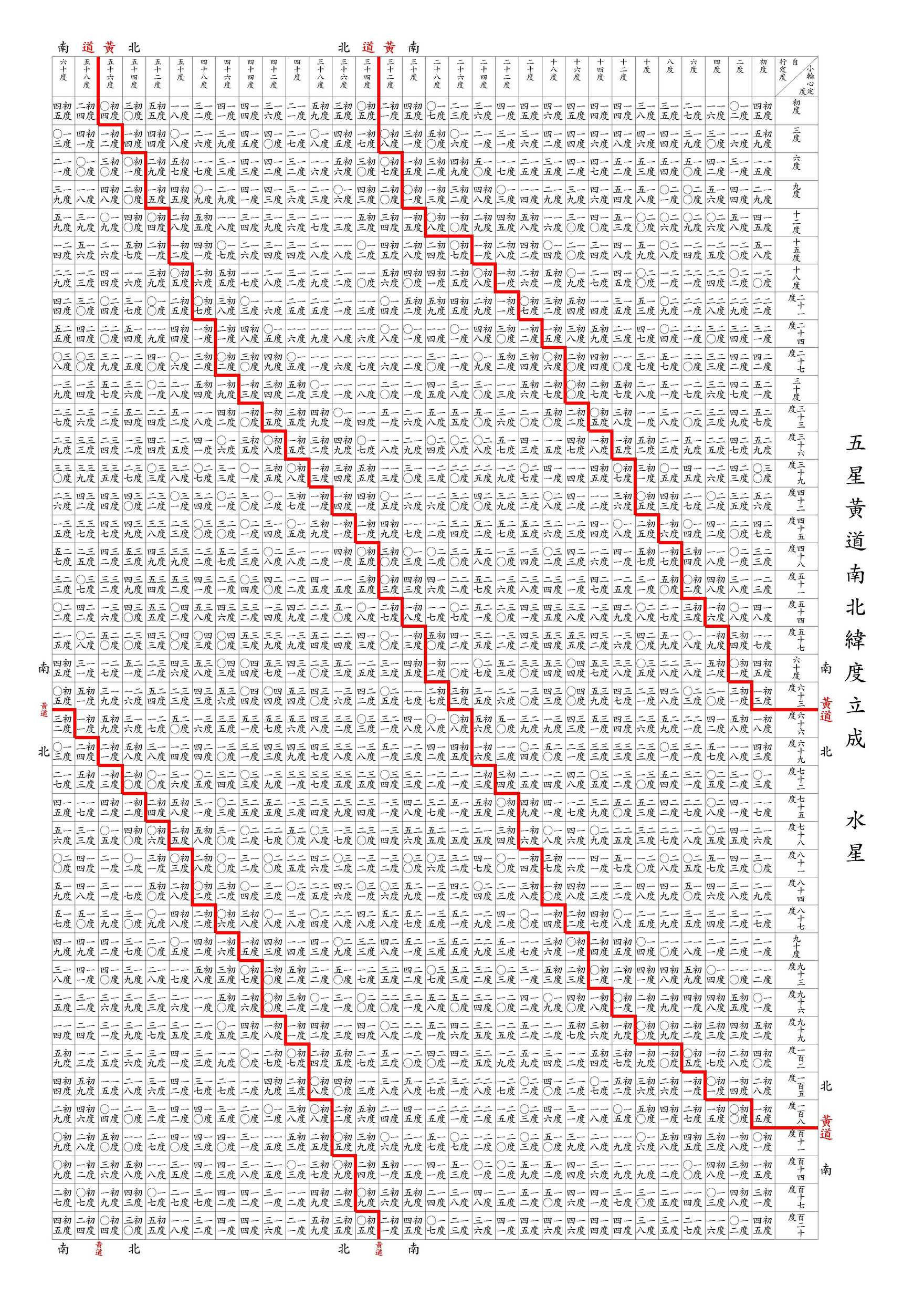 五星黃道南北緯度立成 水星