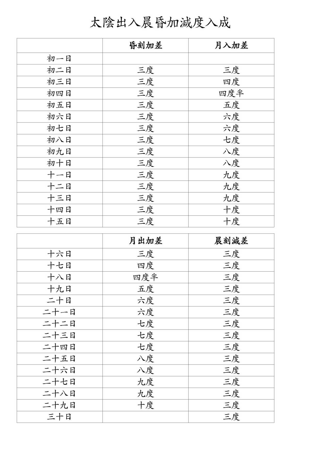 太陰出入晨昏加減度入成