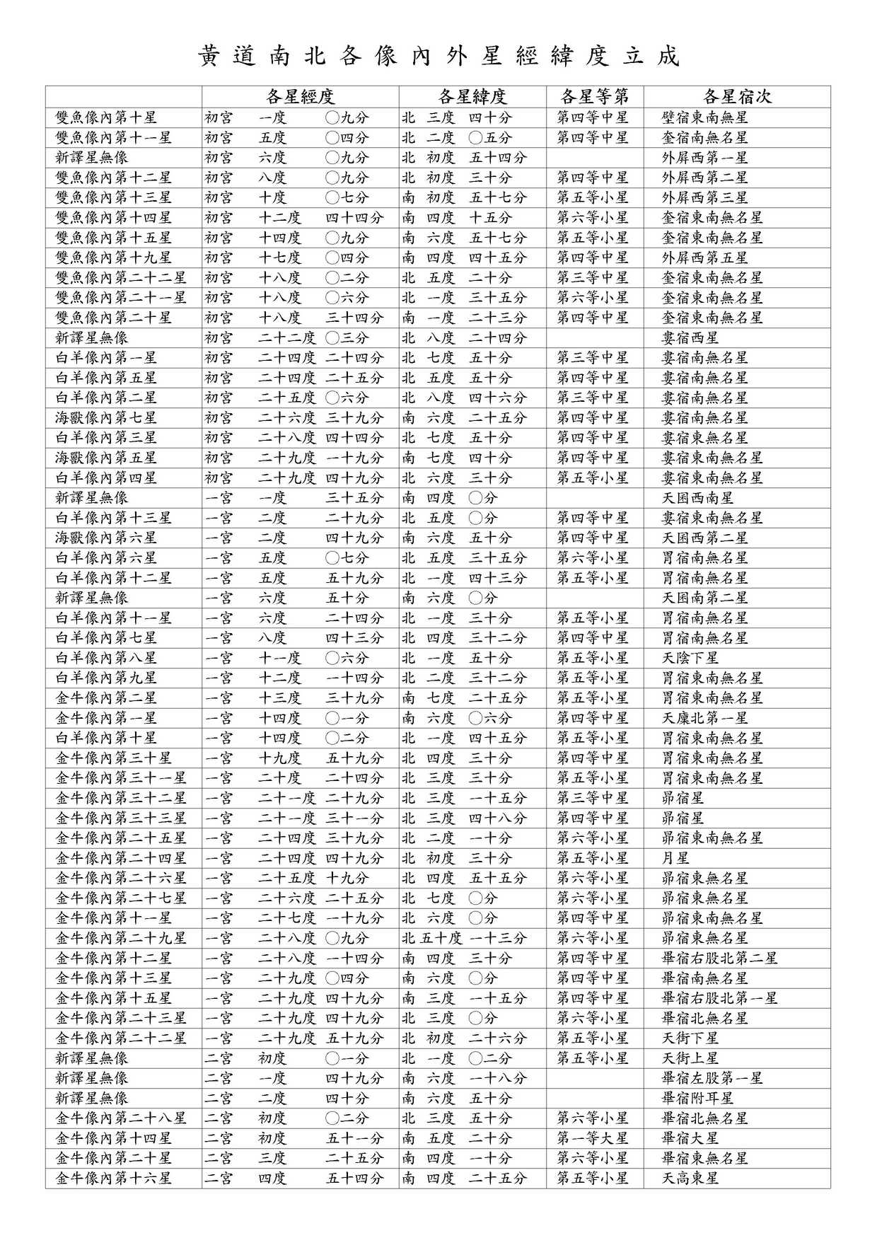 ○ 黃道南北各像內外星經緯度立成