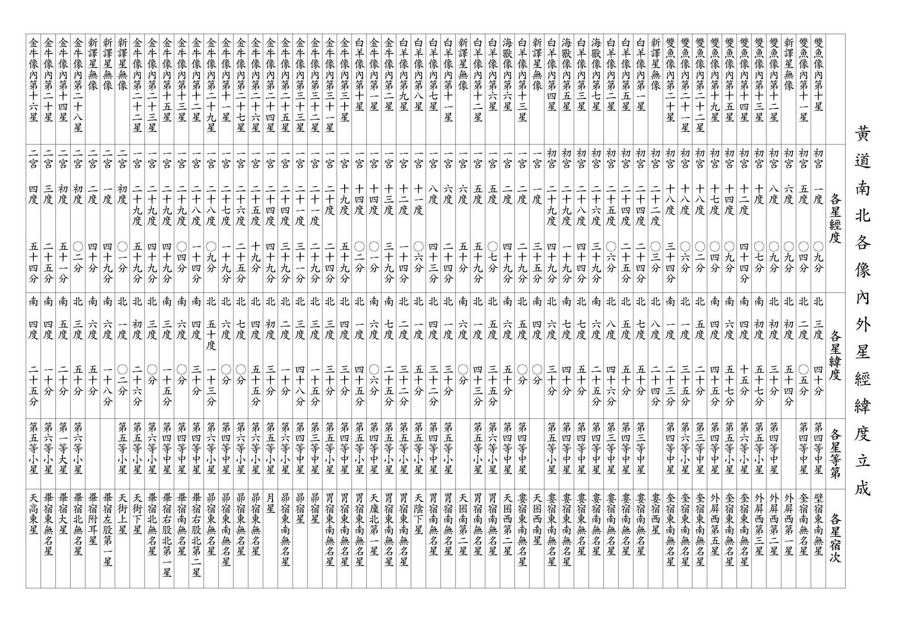 ○ 黃道南北各像內外星經緯度立成