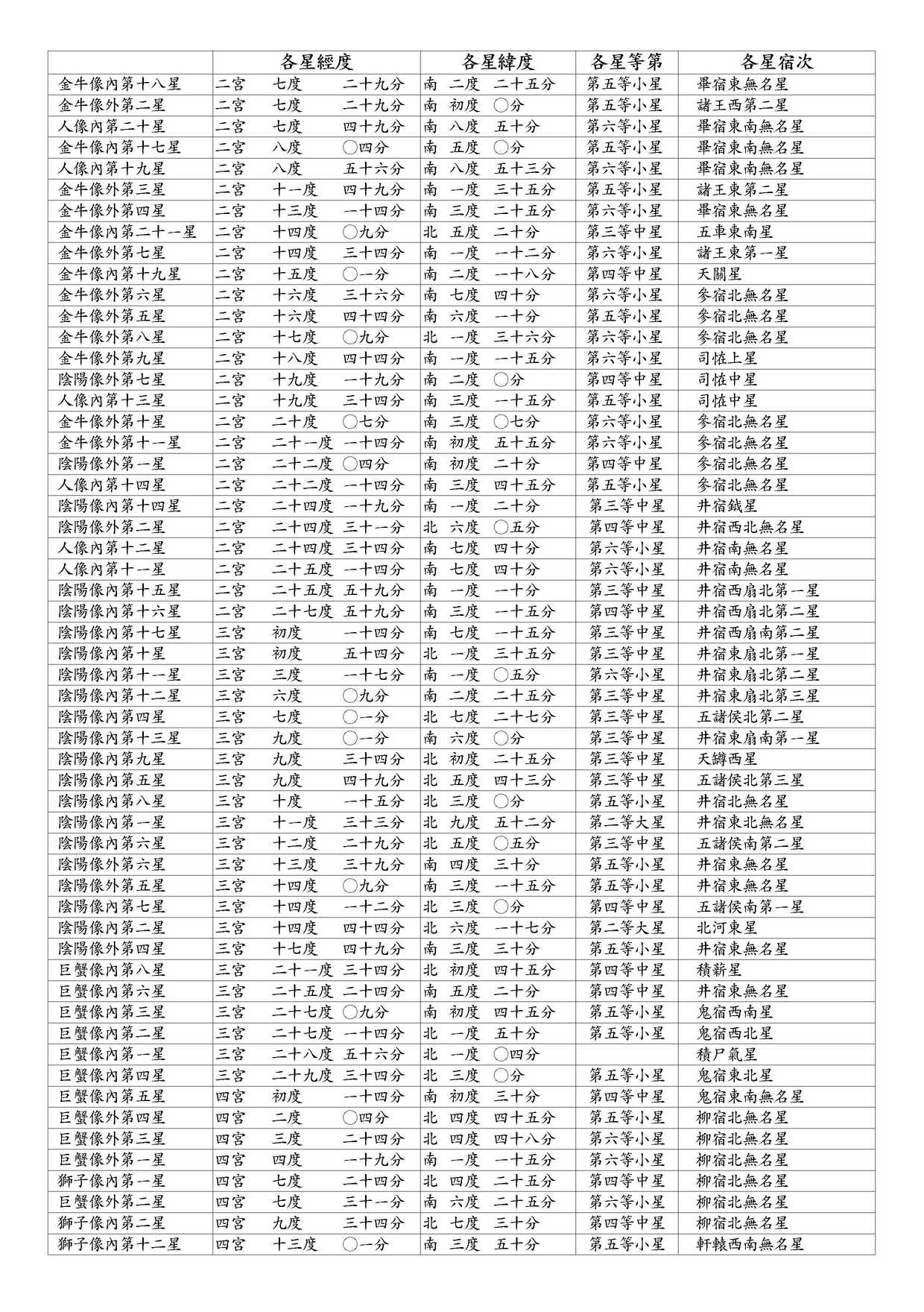 ○ 黃道南北各像內外星經緯度立成