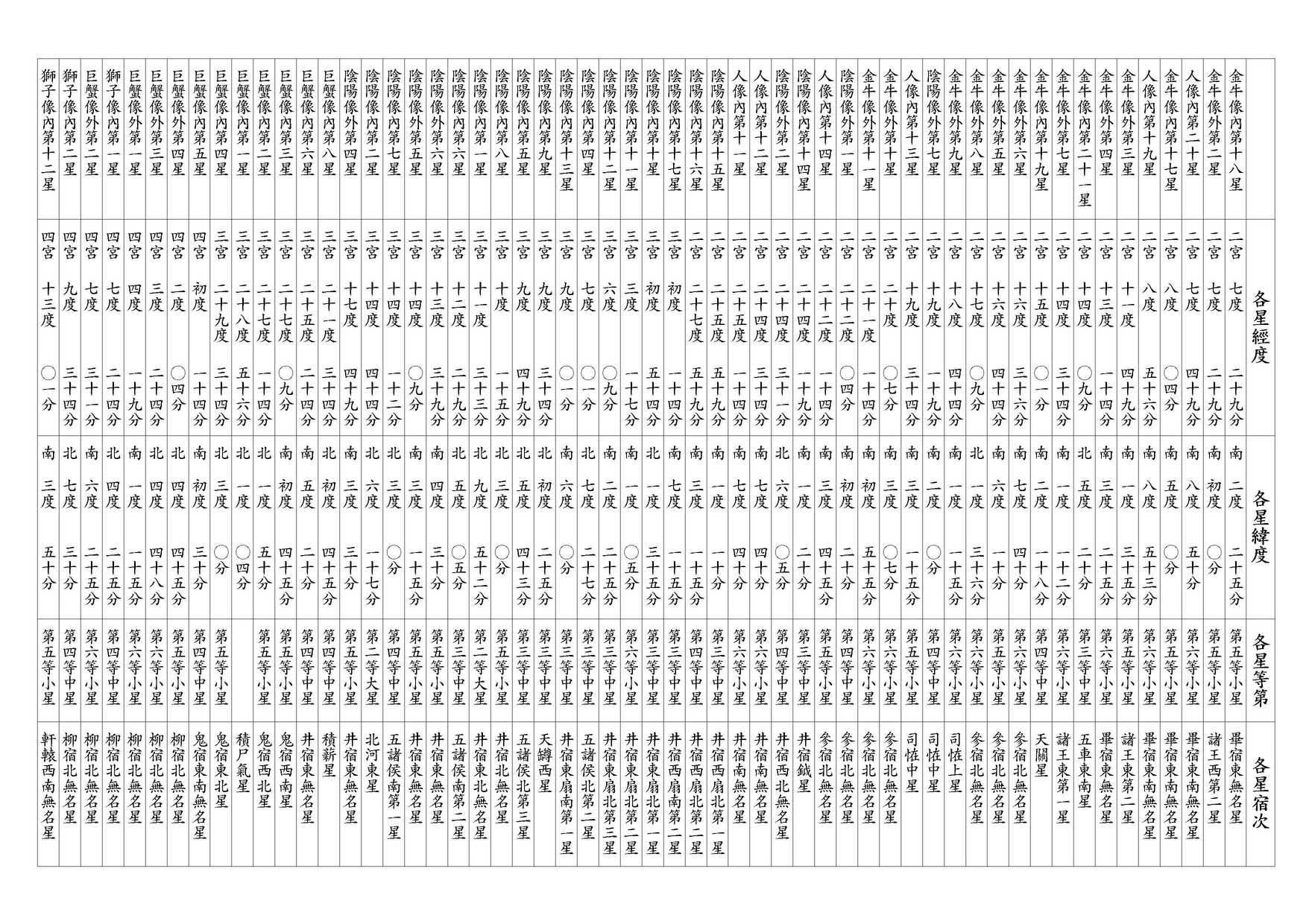 ○ 黃道南北各像內外星經緯度立成