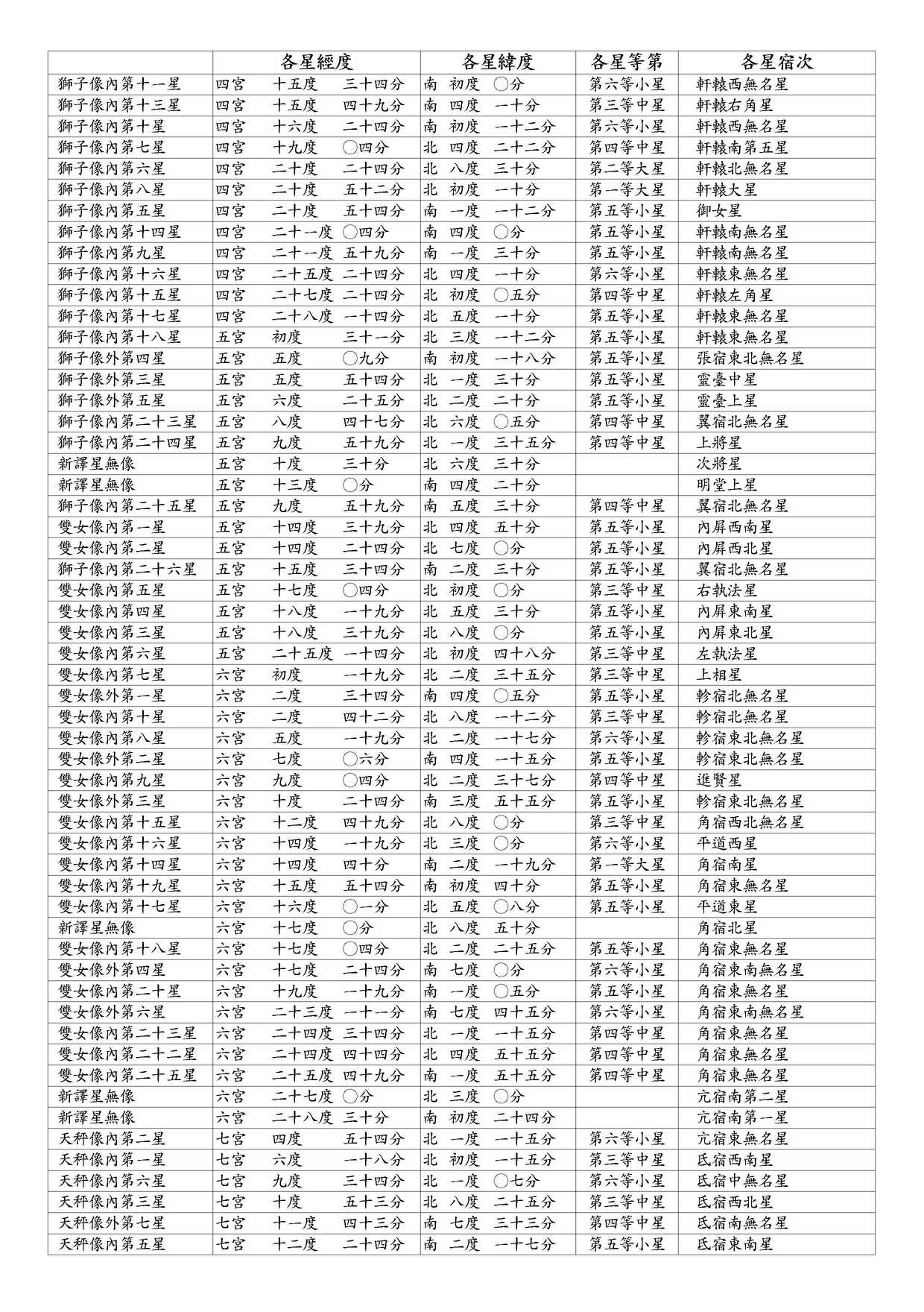 ○ 黃道南北各像內外星經緯度立成