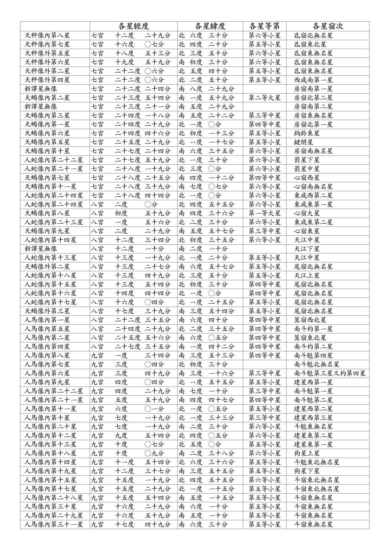 ○ 黃道南北各像內外星經緯度立成