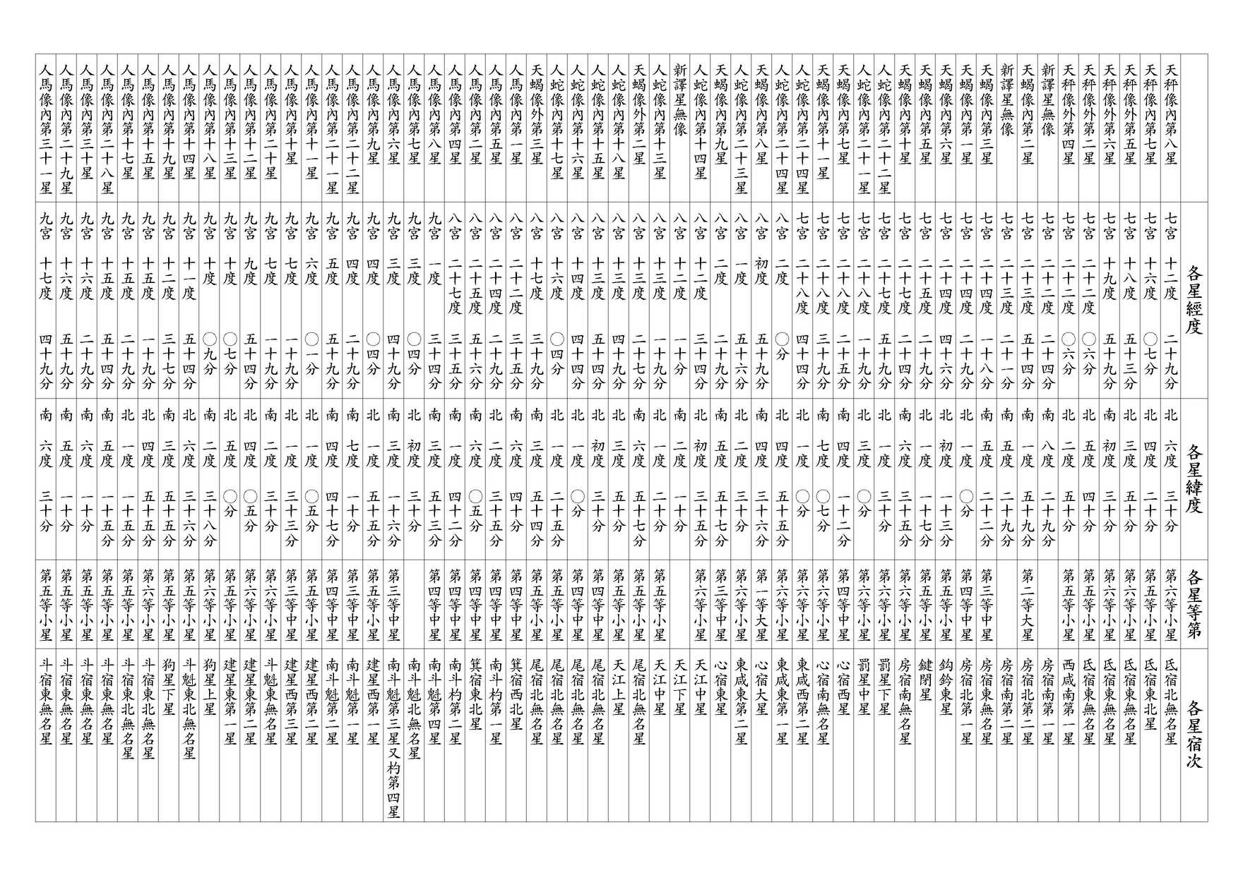 ○ 黃道南北各像內外星經緯度立成