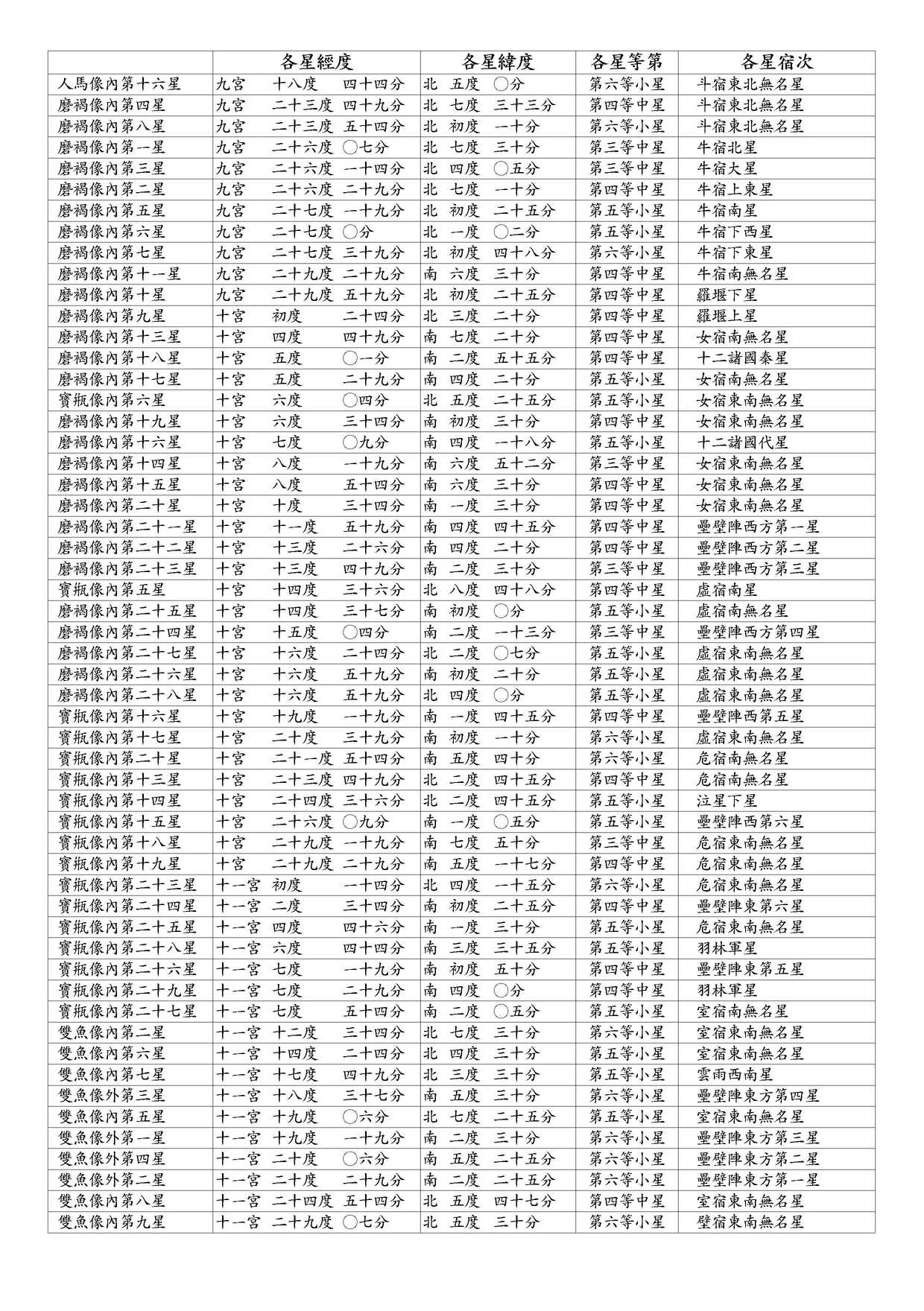 ○ 黃道南北各像內外星經緯度立成