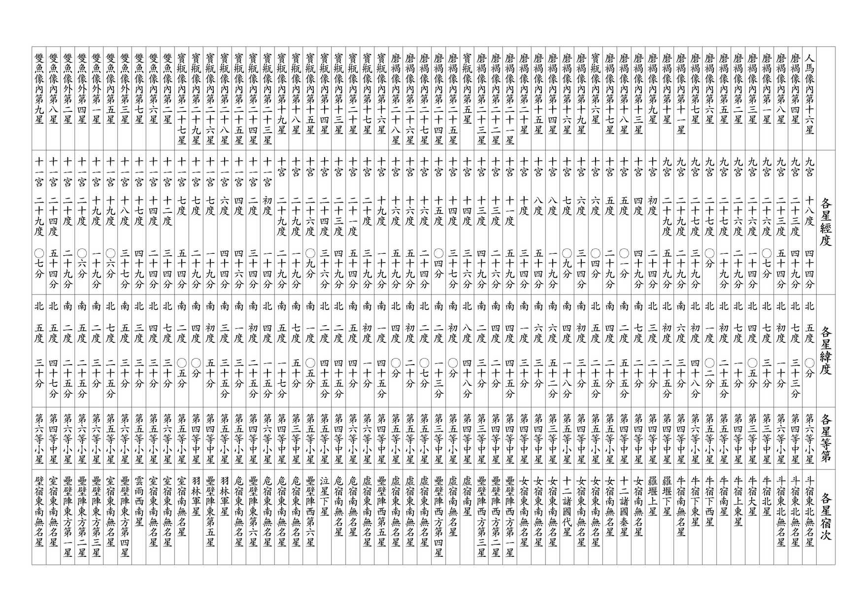 ○ 黃道南北各像內外星經緯度立成